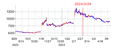 2024年2月29日 15:08前後のの株価チャート